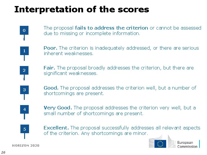 Interpretation of the scores 0 The proposal fails to address the criterion or cannot