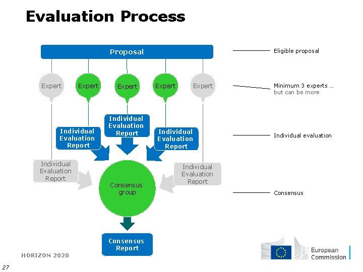 Evaluation Process Eligible proposal Proposal Expert Individual Evaluation Report Consensus group Consensus Report HORIZON