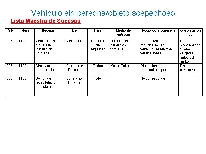 Vehículo sin persona/objeto sospechoso Lista Maestra de Sucesos S/N Hora Suceso De Para Conductor