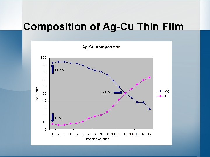 Composition of Ag-Cu Thin Film 92. 7% 50. 3% 7. 3% Position on slide