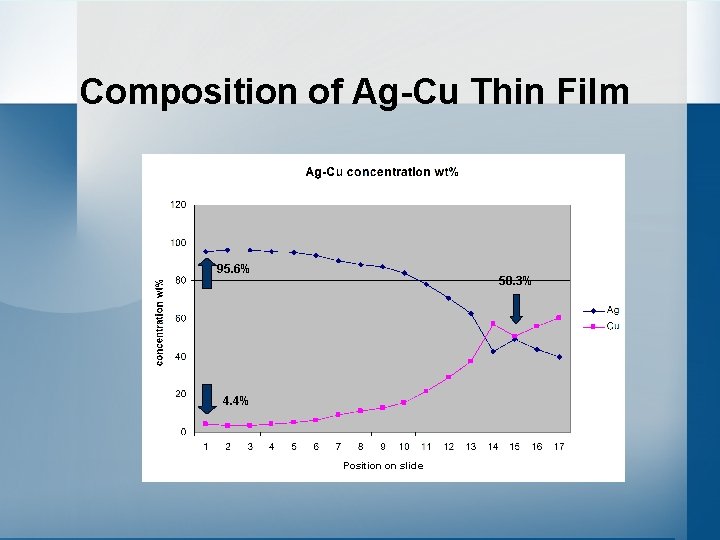 Composition of Ag-Cu Thin Film 95. 6% 50. 3% 4. 4% Position on slide
