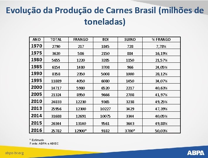 Evolução da Produção de Carnes Brasil (milhões de toneladas) ANO TOTAL FRANGO BOI SUINO