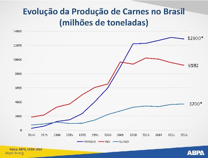 Evolução da Produção de Carnes no Brasil (milhões de toneladas) 12900* 9182 3700* Fonte: