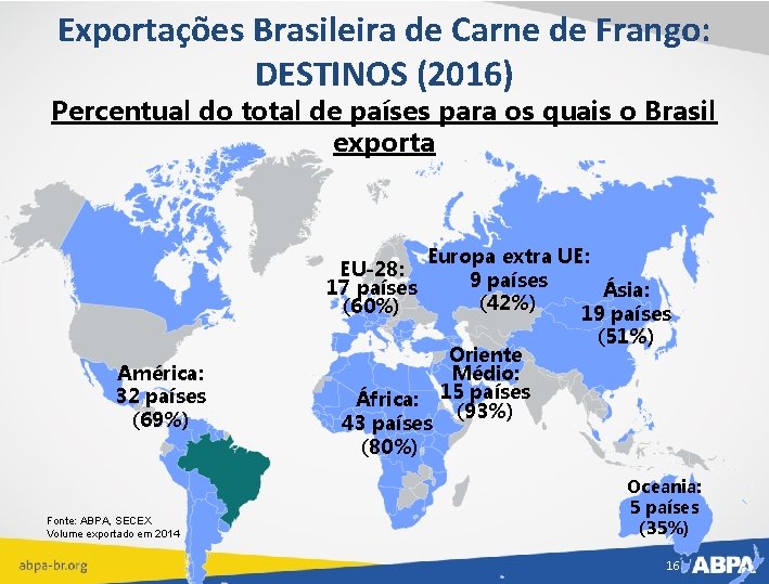 Exportações Brasileira de Carne de Frango: DESTINOS (2016) Percentual do total de países para