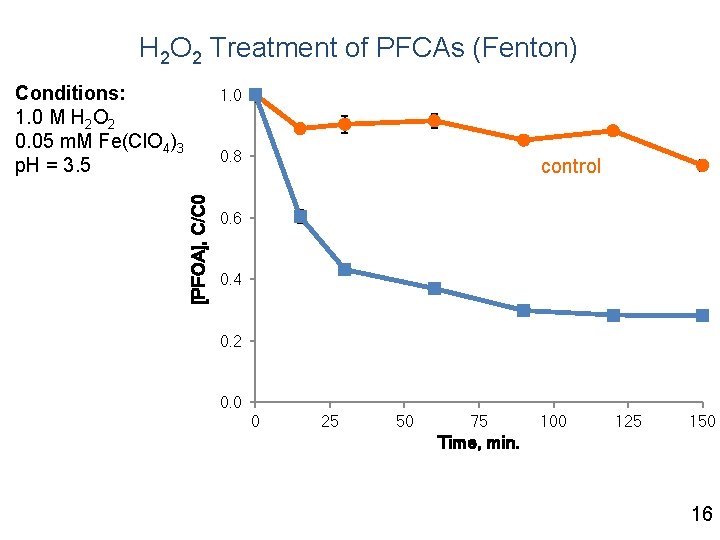 H 2 O 2 Treatment of PFCAs (Fenton) Conditions: 1. 0 M H 2