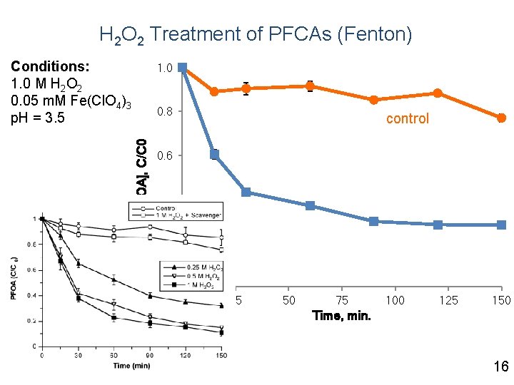 H 2 O 2 Treatment of PFCAs (Fenton) Conditions: 1. 0 M H 2