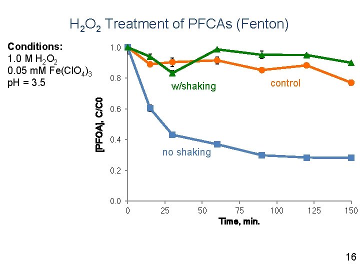 H 2 O 2 Treatment of PFCAs (Fenton) Conditions: 1. 0 M H 2
