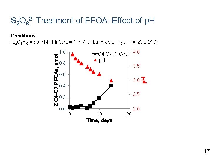 S 2 O 82 - Treatment of PFOA: Effect of p. H 1. 0