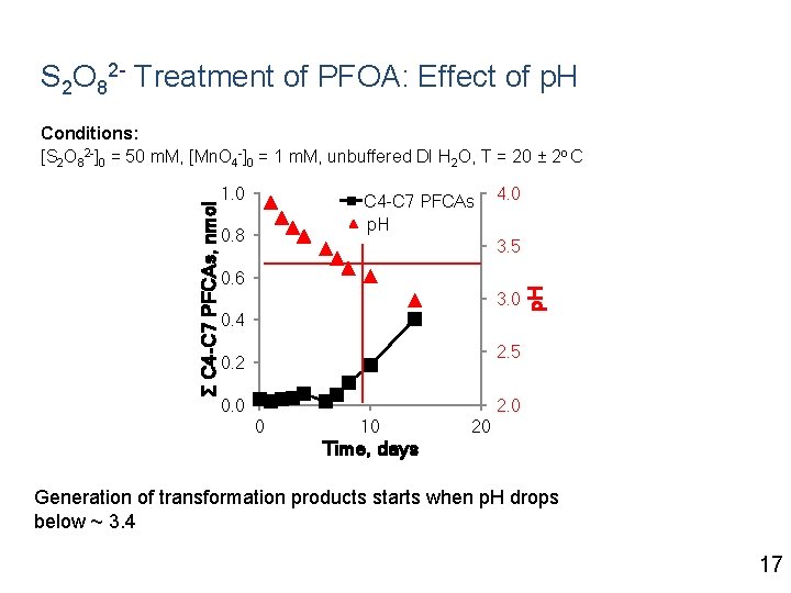 S 2 O 82 - Treatment of PFOA: Effect of p. H 1. 0