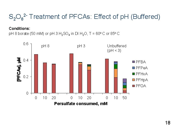 S 2 O 82 - Treatment of PFCAs: Effect of p. H (Buffered) Conditions: