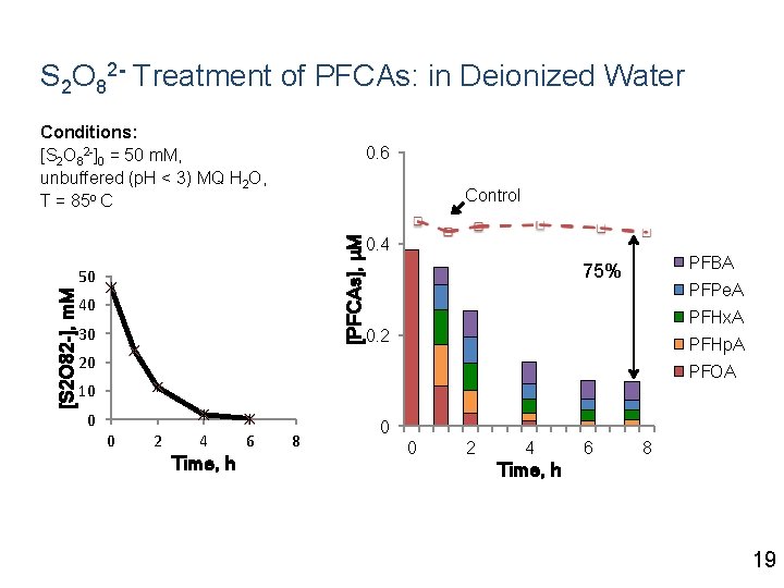 S 2 O 82 - Treatment of PFCAs: in Deionized Water Conditions: [S 2