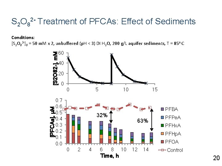 S 2 O 82 - Treatment of PFCAs: Effect of Sediments [S 2 O