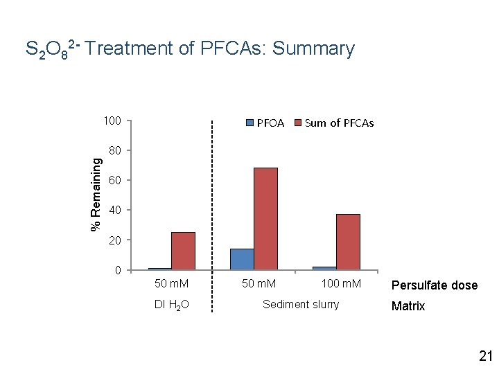 S 2 O 82 - Treatment of PFCAs: Summary 100 PFOA Sum of PFCAs