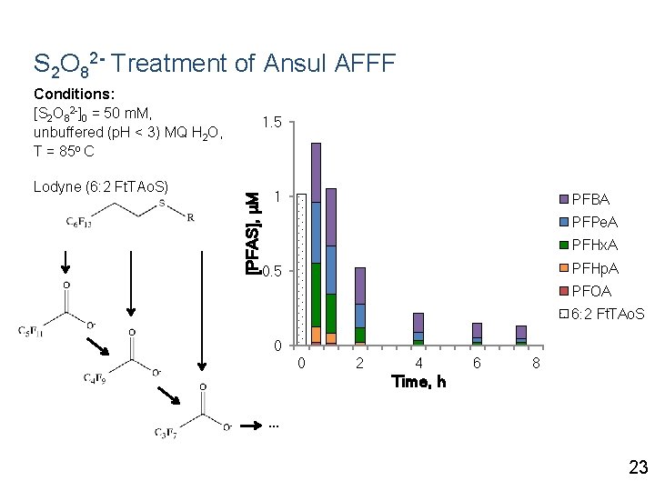 S 2 O 82 - Treatment of Ansul AFFF Conditions: [S 2 O 82