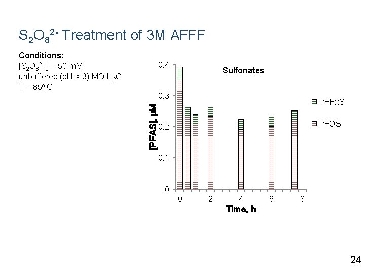 S 2 O 82 - Treatment of 3 M AFFF Conditions: [S 2 O