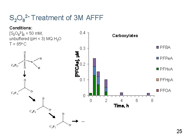 S 2 O 82 - Treatment of 3 M AFFF Conditions: [S 2 O