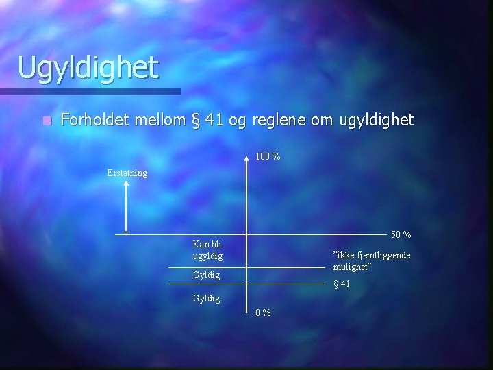 Ugyldighet n Forholdet mellom § 41 og reglene om ugyldighet 100 % Erstatning 50