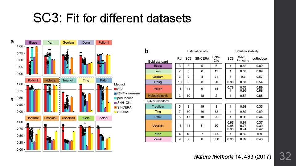 SC 3: Fit for different datasets Nature Methods 14, 483 (2017) 32 
