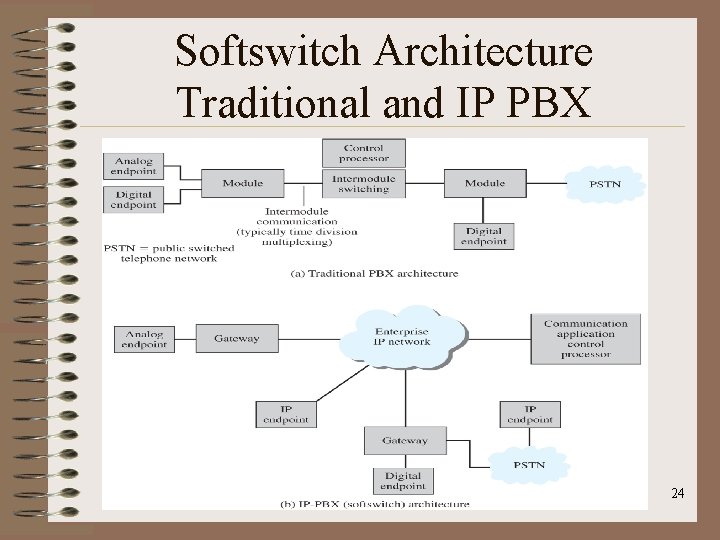 Softswitch Architecture Traditional and IP PBX 24 