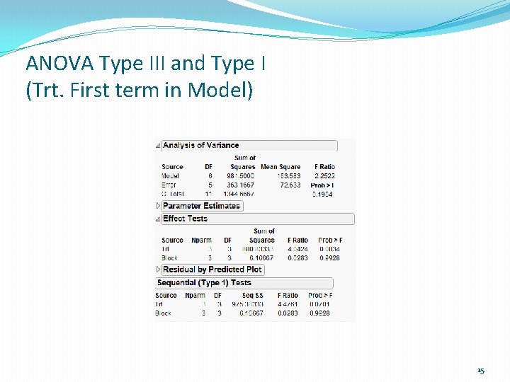 ANOVA Type III and Type I (Trt. First term in Model) 15 