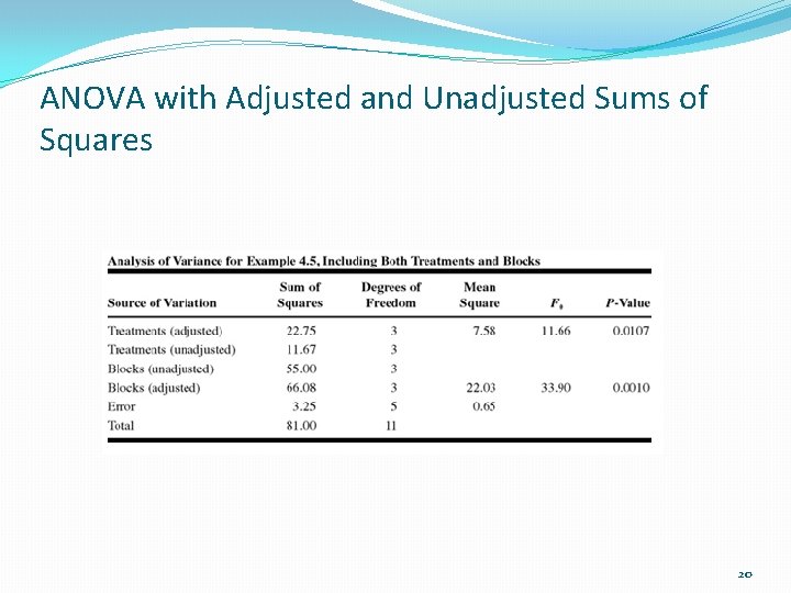 ANOVA with Adjusted and Unadjusted Sums of Squares 20 