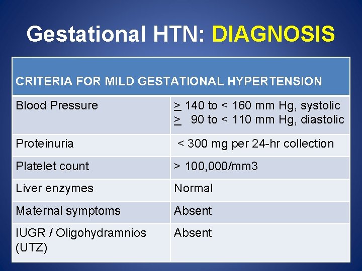 Gestational HTN: DIAGNOSIS CRITERIA FOR MILD GESTATIONAL HYPERTENSION Blood Pressure > 140 to <