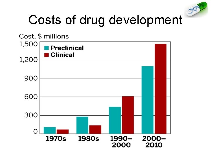 Costs of drug development 