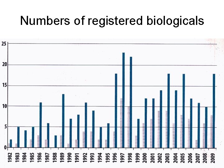 Numbers of registered biologicals 