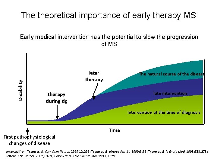 The theoretical importance of early therapy MS Disability Early medical intervention has the potential