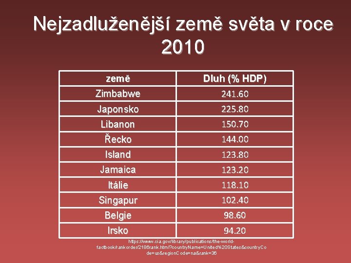 Nejzadluženější země světa v roce 2010 země Zimbabwe Dluh (% HDP) 241. 60 Japonsko