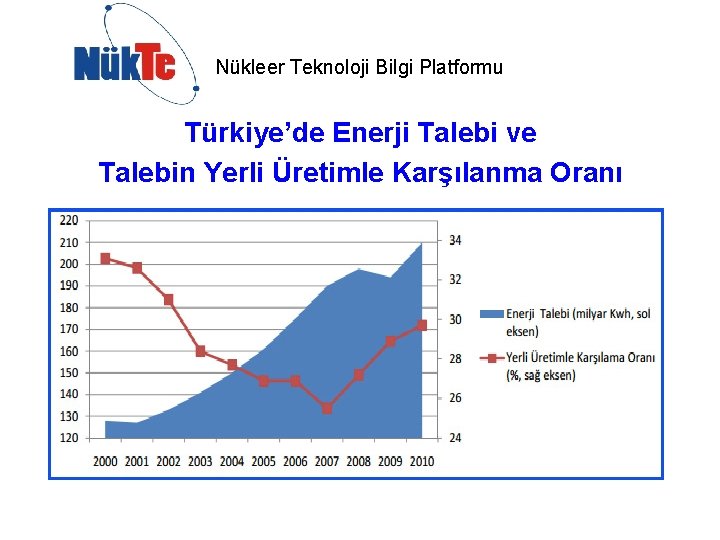 Nükleer Teknoloji Bilgi Platformu Türkiye’de Enerji Talebi ve Talebin Yerli Üretimle Karşılanma Oranı 