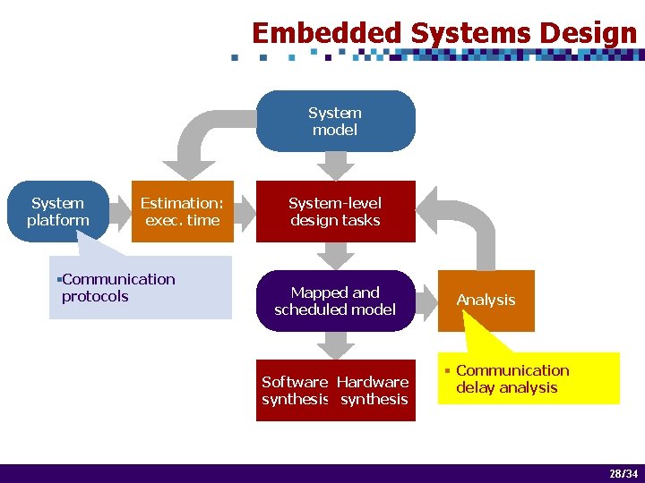 Embedded Systems Design System model System platform Estimation: exec. time §Communication protocols System-level design