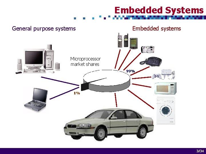 Embedded Systems General purpose systems Embedded systems Microprocessor market shares 3 of 3/34 14