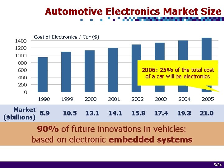 Automotive Electronics Market Size 1400 Cost of Electronics / Car ($) 1200 1000 800