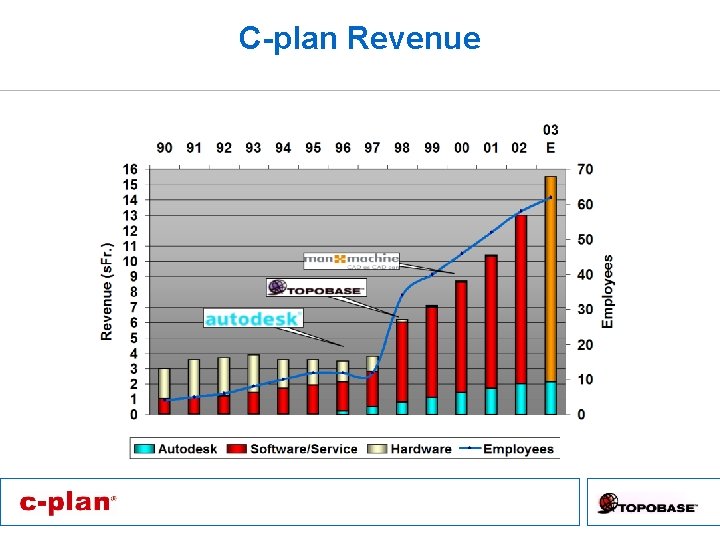 C-plan Revenue 