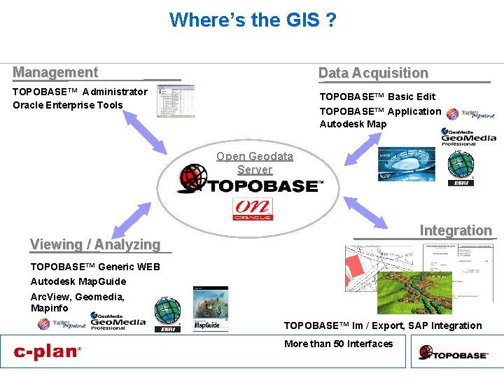 Where’s the GIS ? Management Data Acquisition TOPOBASE™ Administrator Oracle Enterprise Tools TOPOBASE™ Basic