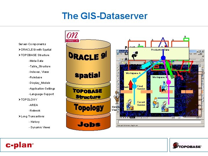 The GIS-Dataserver B A Server-Components A B B Point Production Data R-tree Contains Covers