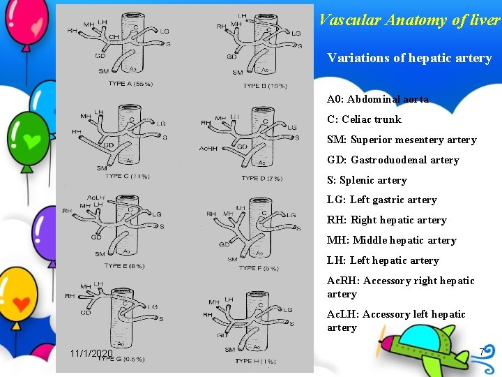 Vascular Anatomy of liver Variations of hepatic artery A 0: Abdominal aorta C: Celiac