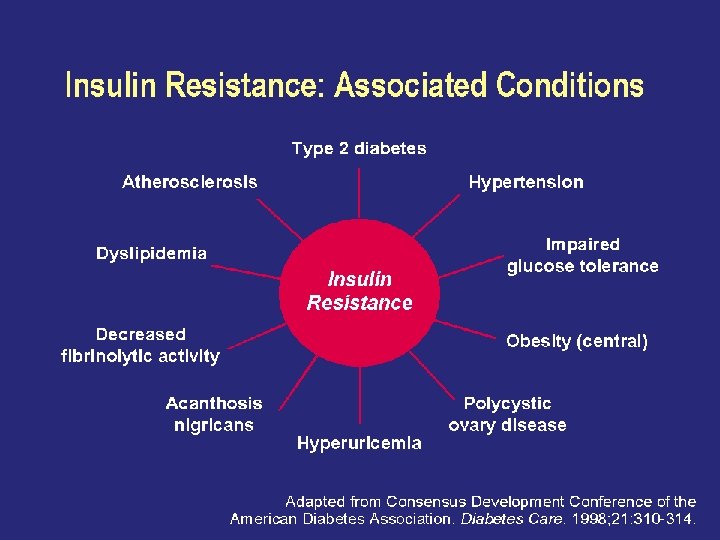 Insulin Resistance: Associated Conditions 