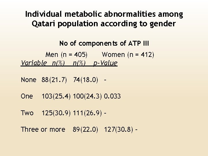 Individual metabolic abnormalities among Qatari population according to gender No of components of ATP