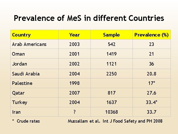 Prevalence of Me. S in different Countries Country Year Sample Prevalence (%) Arab Americans