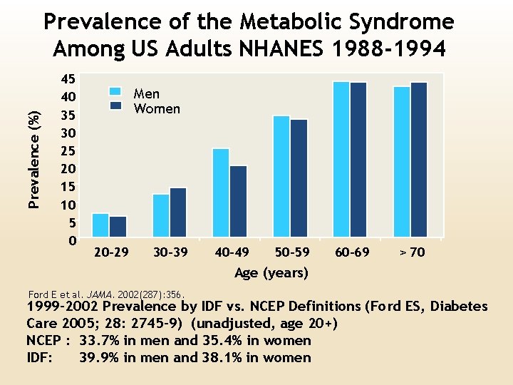 Prevalence (%) Prevalence of the Metabolic Syndrome Among US Adults NHANES 1988 -1994 45