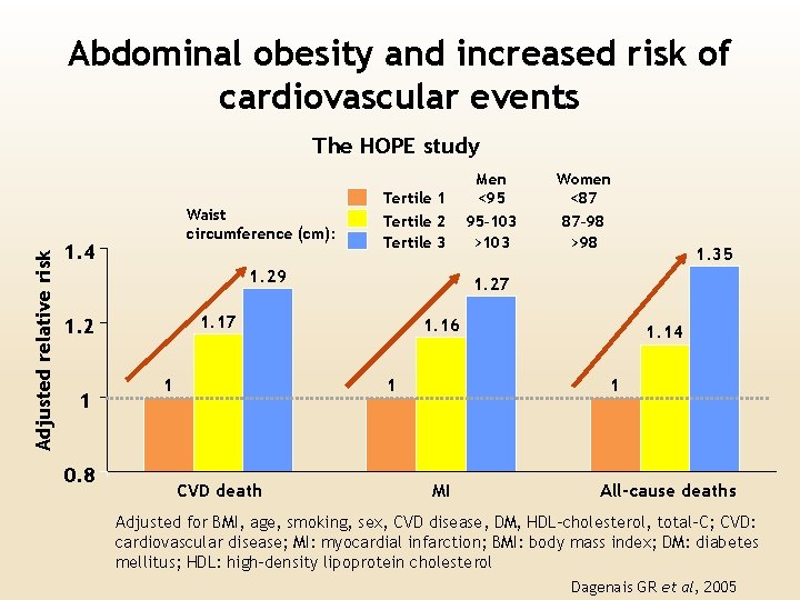 Abdominal obesity and increased risk of cardiovascular events Adjusted relative risk The HOPE study