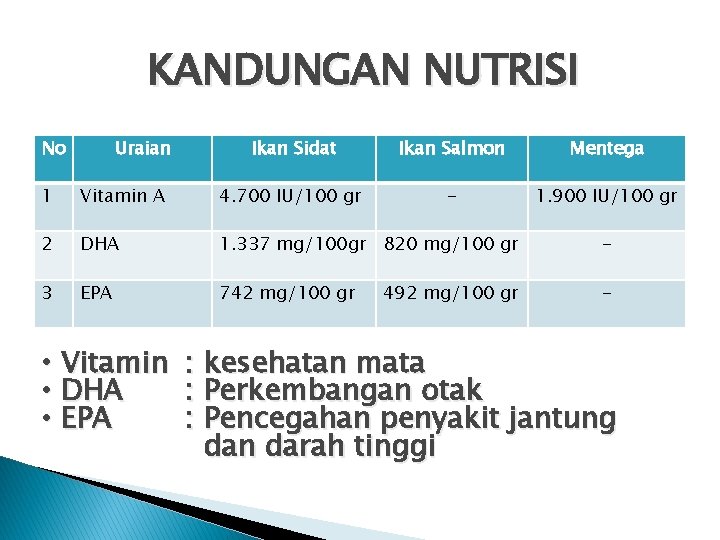 KANDUNGAN NUTRISI No Uraian Ikan Sidat Ikan Salmon Mentega - 1. 900 IU/100 gr