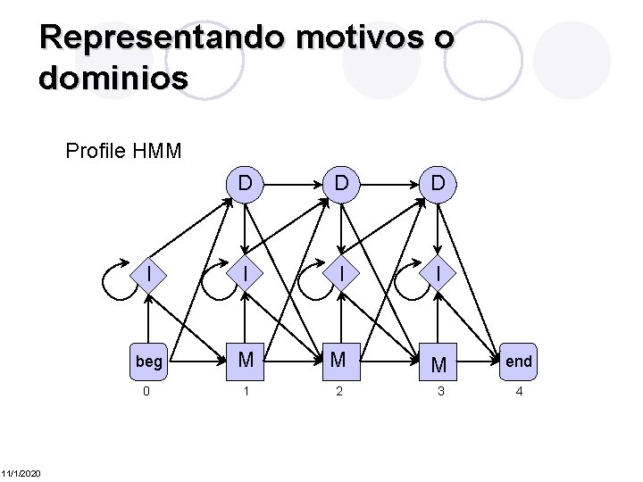 Representando motivos o dominios Profile HMM 11/1/2020 D D D I I beg M