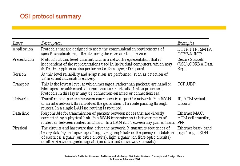OSI protocol summary Layer Application Presentation Session Transport Network Data link Physical Description Protocols