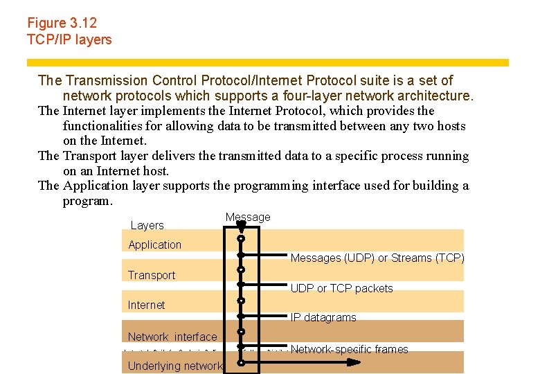 Figure 3. 12 TCP/IP layers The Transmission Control Protocol/Internet Protocol suite is a set