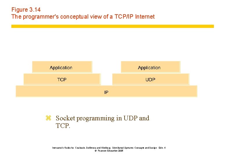 Figure 3. 14 The programmer's conceptual view of a TCP/IP Internet z Socket programming