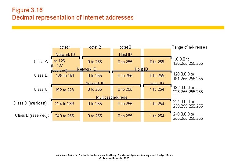 Figure 3. 16 Decimal representation of Internet addresses octet 1 octet 2 Network ID