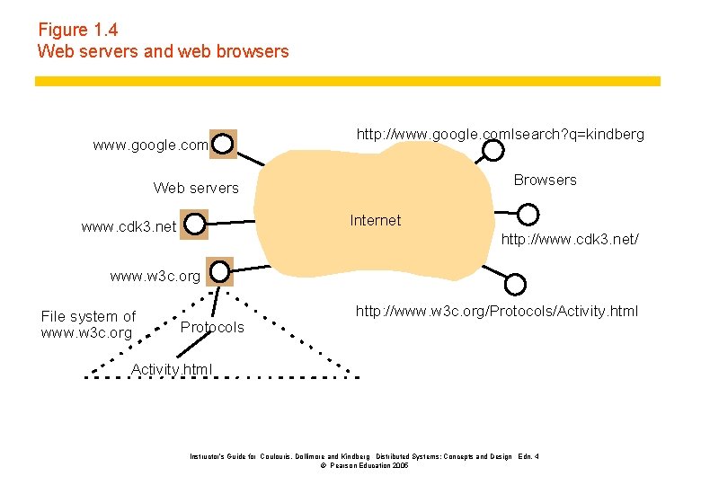 Figure 1. 4 Web servers and web browsers www. google. com http: //www. google.